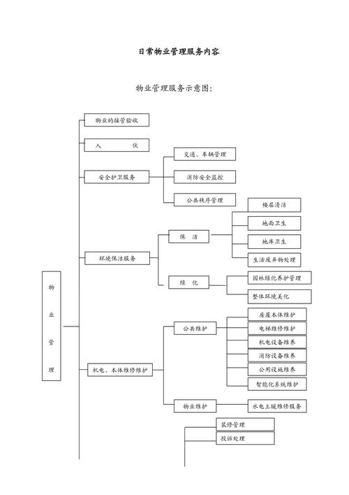 日常物業管理服務流程圖